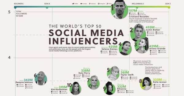Why Influencer Marketing is Important